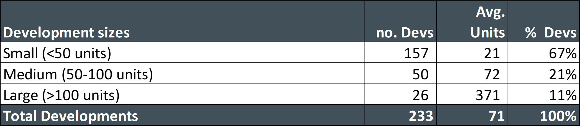 Development Sizes 2